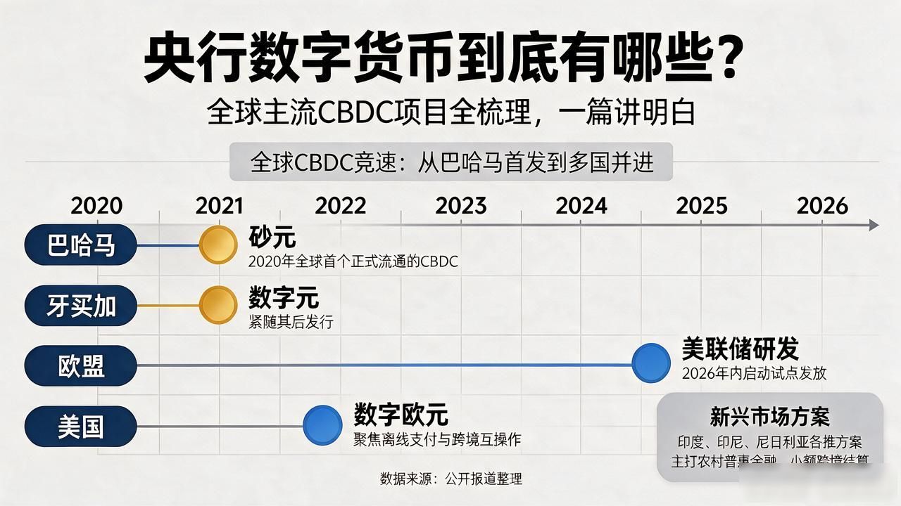 央行数字货币到底有哪些？全球主流CBDC项目全梳理，一篇讲明白